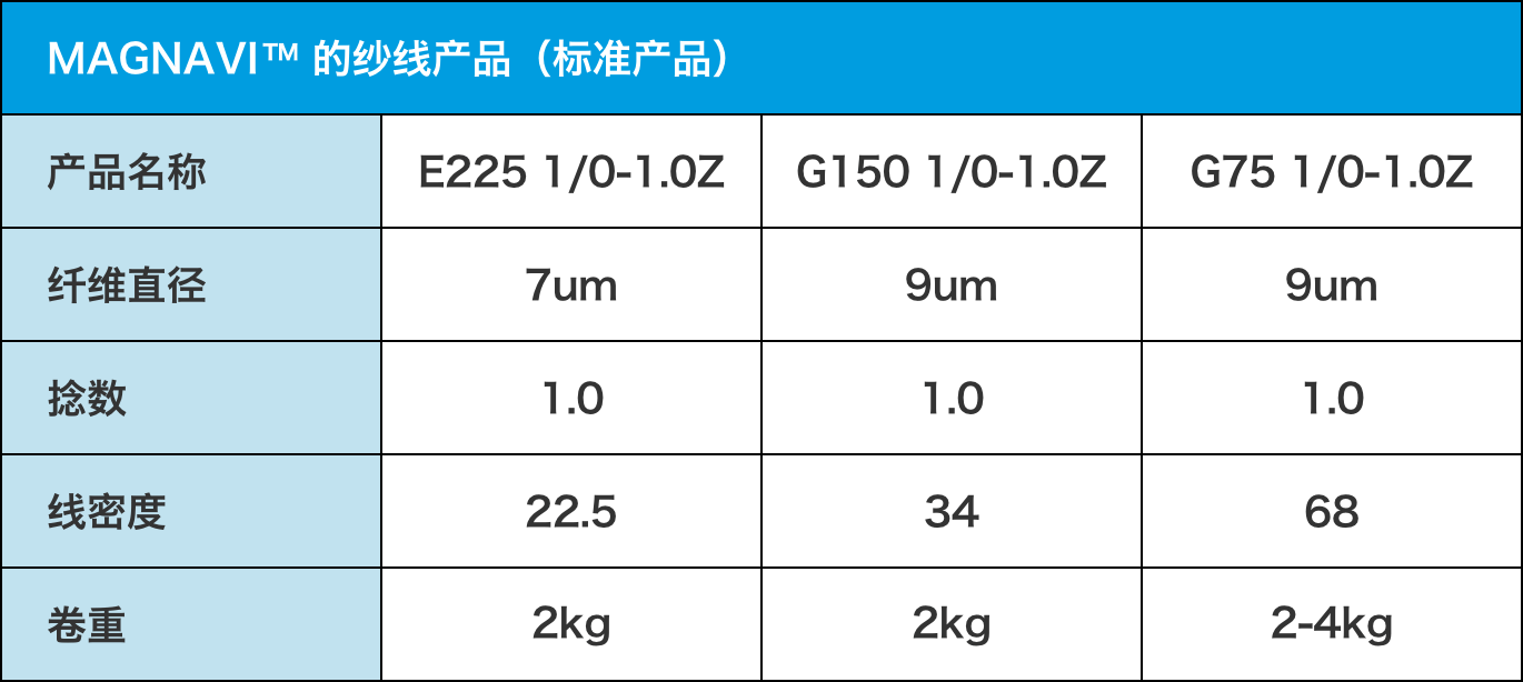 工业用纱
