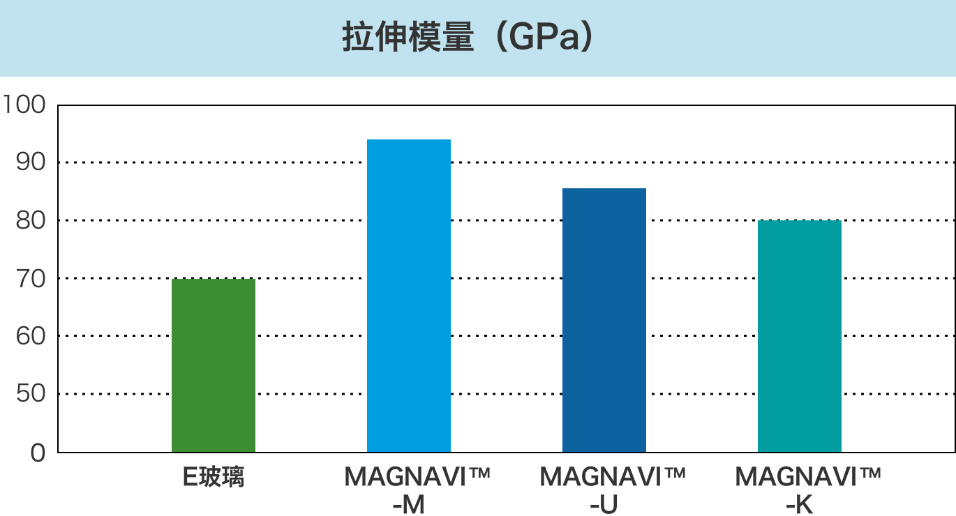 拉伸模量
