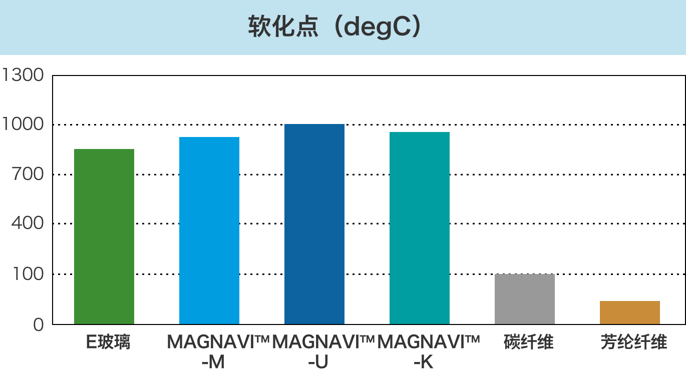 软化点