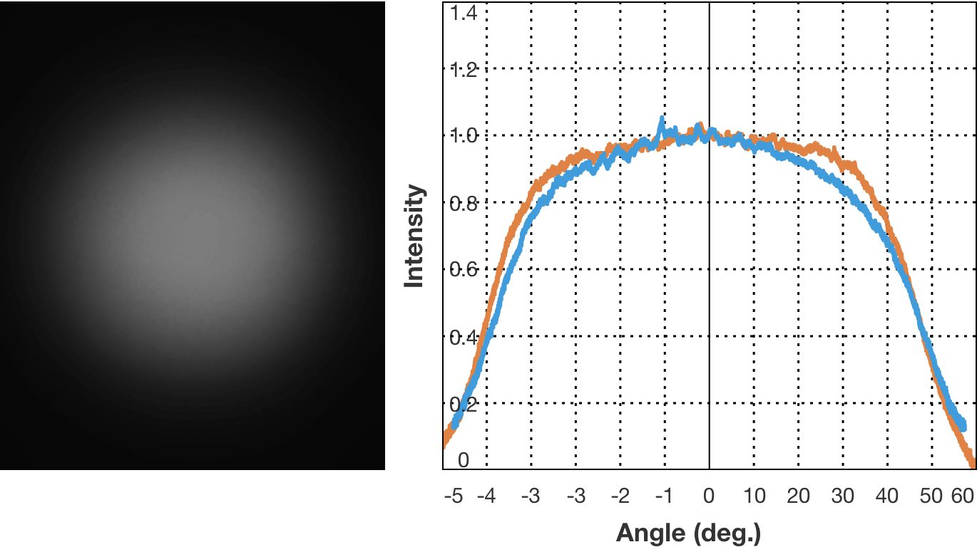扩散图样示例（1）：圆形，95°，平顶型（Flat-Top）