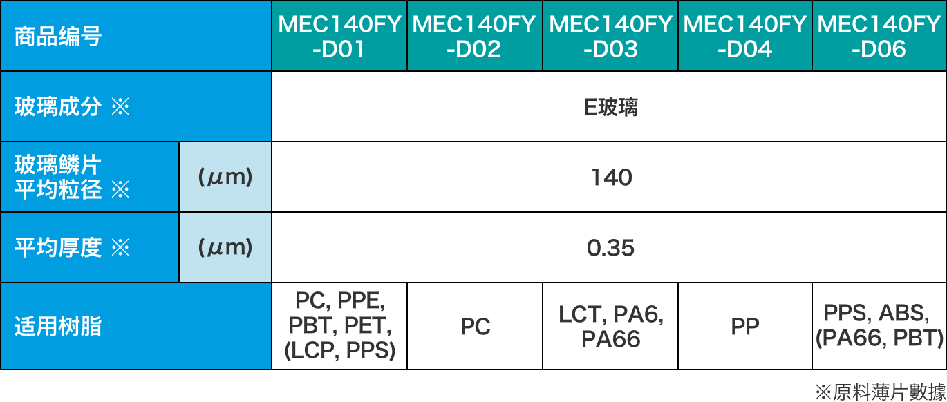 DURAFLAKE™ 产品系列
