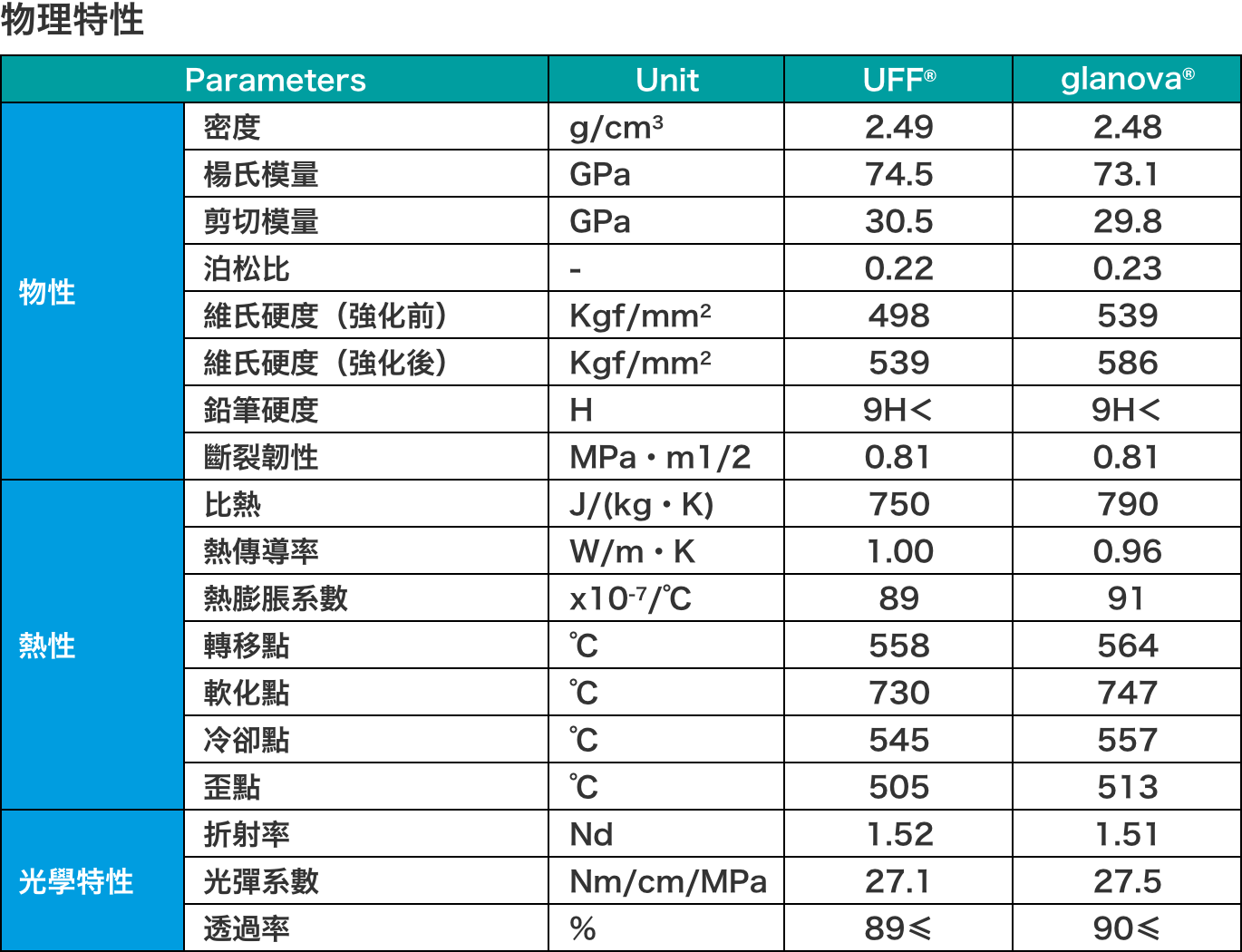 物理特性