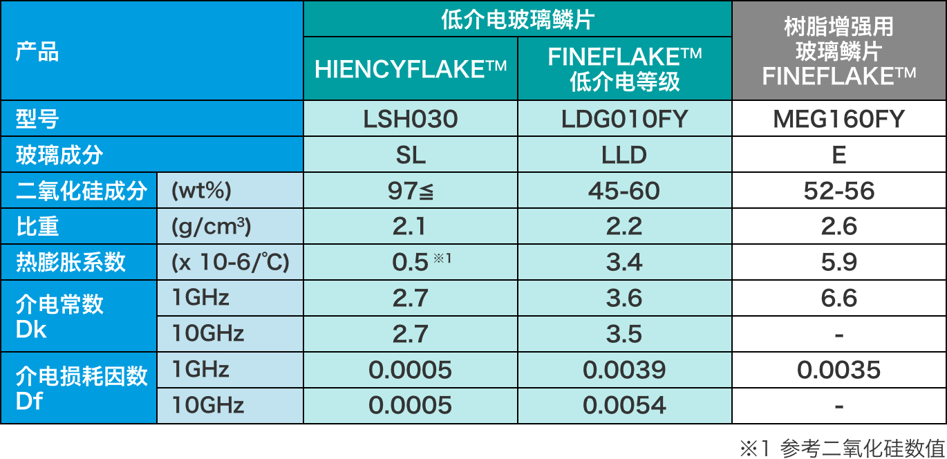 低介电玻璃鳞片的特性