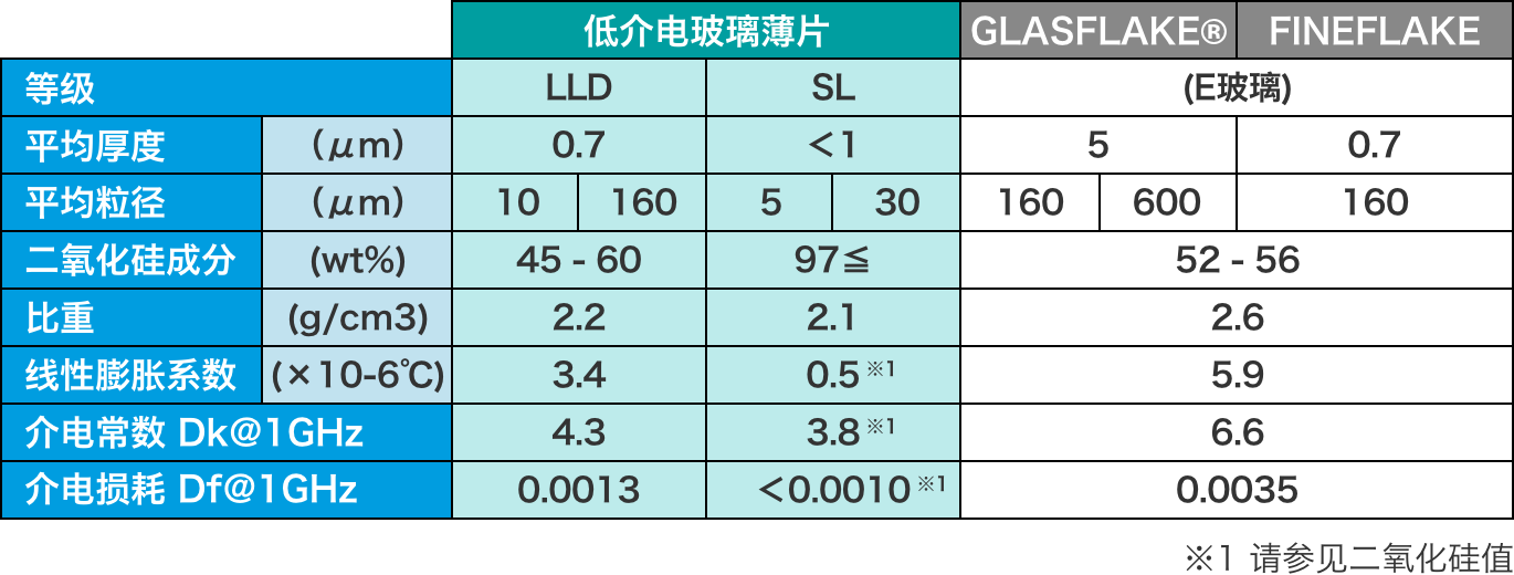 低介电玻璃鳞片的特性
