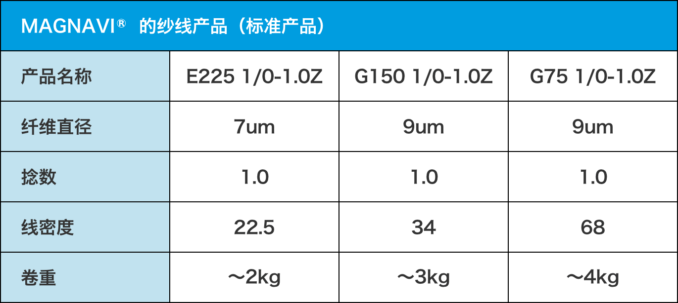 工业用纱