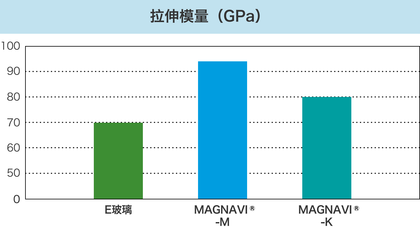 拉伸模量