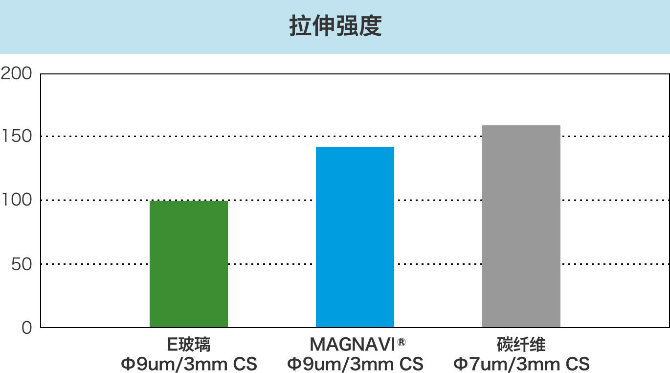 拉伸强度