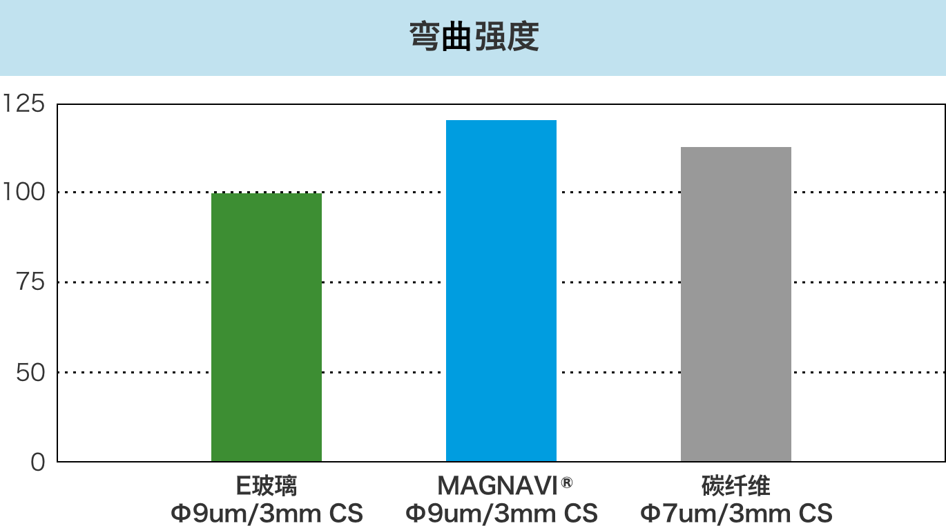 弯曲强度