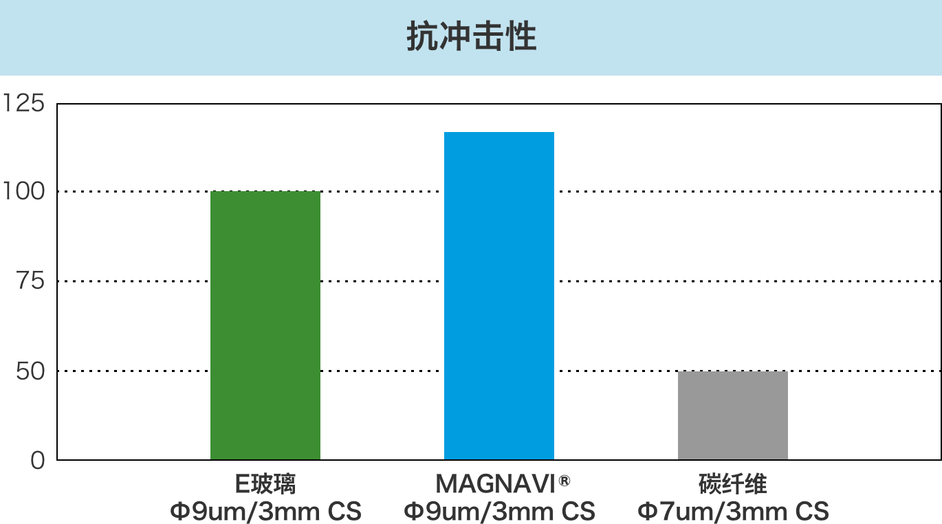 抗冲击性