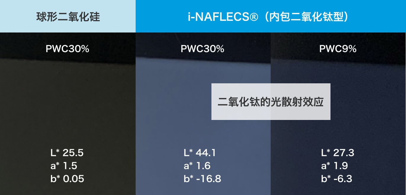 i-NAFLECS®(二氧化钛包裹类型)的柔焦效果(将粉末与丙烯酸树脂混合后,涂抹在黑色背景上)