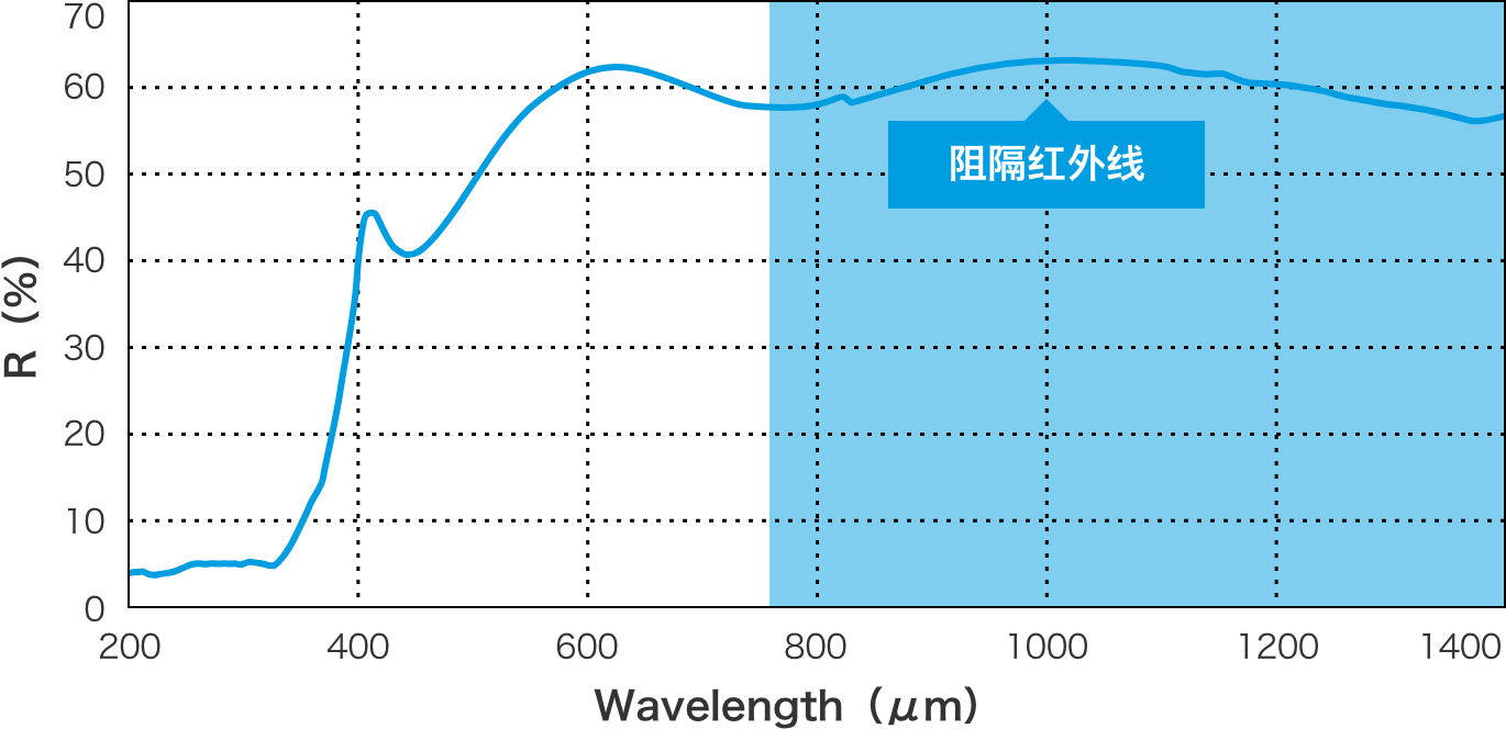 Natutect™的近红外线反射效果(近红外线:800-1400nm)