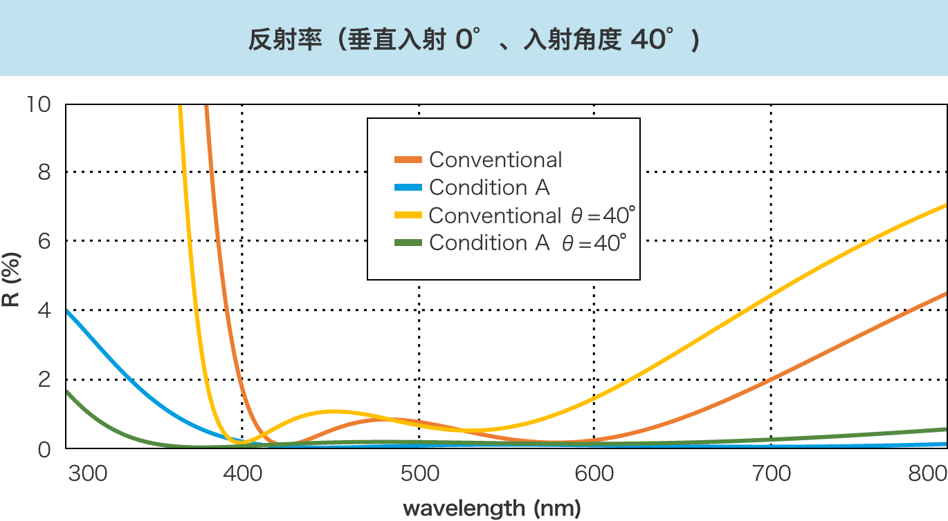图3.反射率和角度依赖性