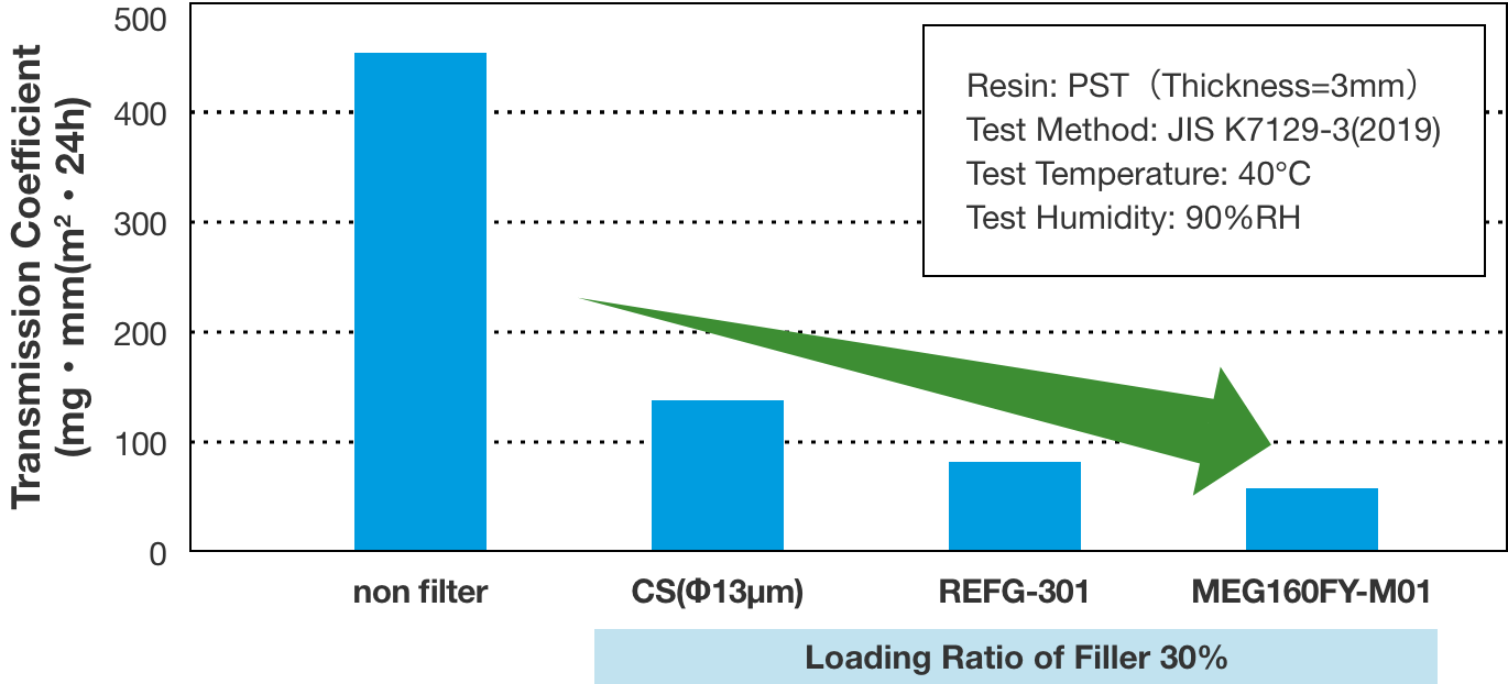 Water vapor transmission rate measurement comparison (resin only, chopped strand, FLEKAⓇ, and FINEFLAKE™)