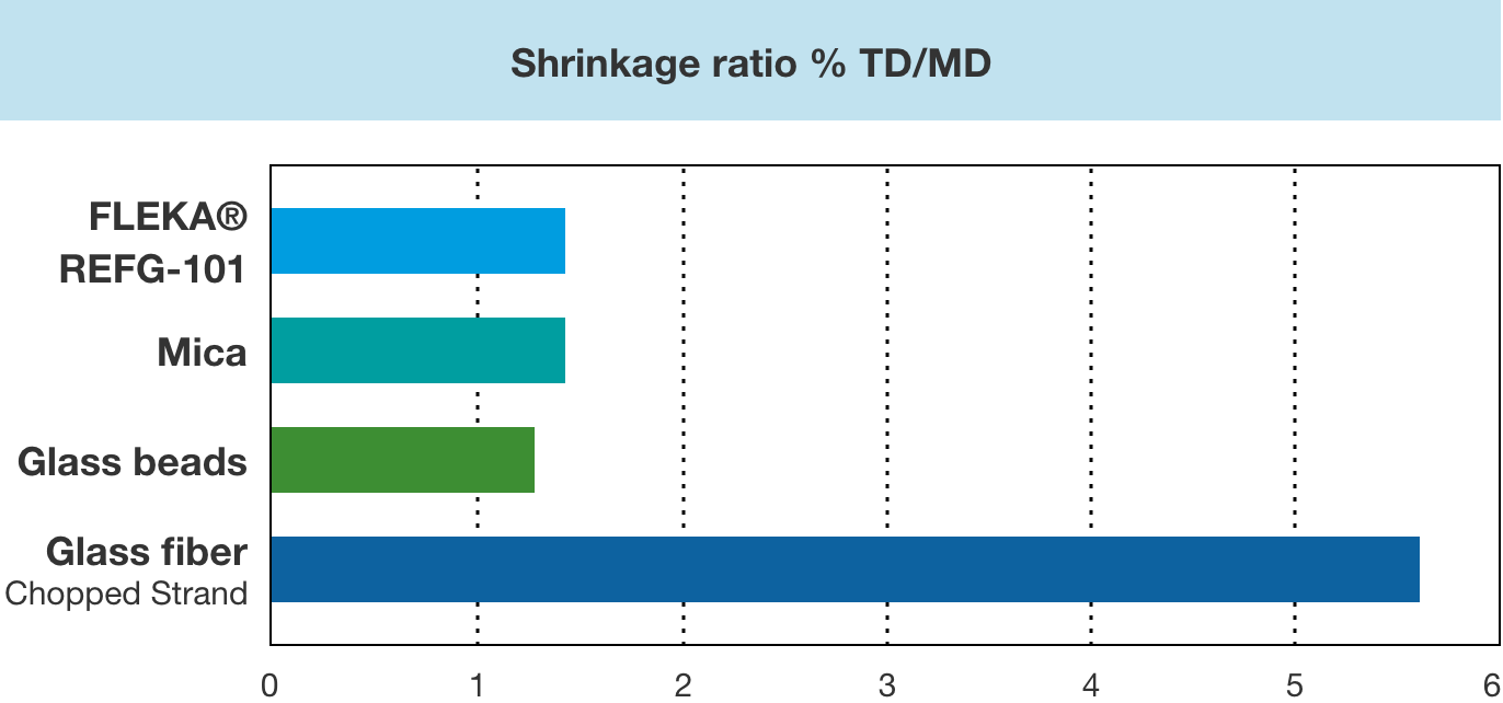 Comparison of dimensional stability in PBT resin (FLEKA®, mica, glass beads, glass fiber)