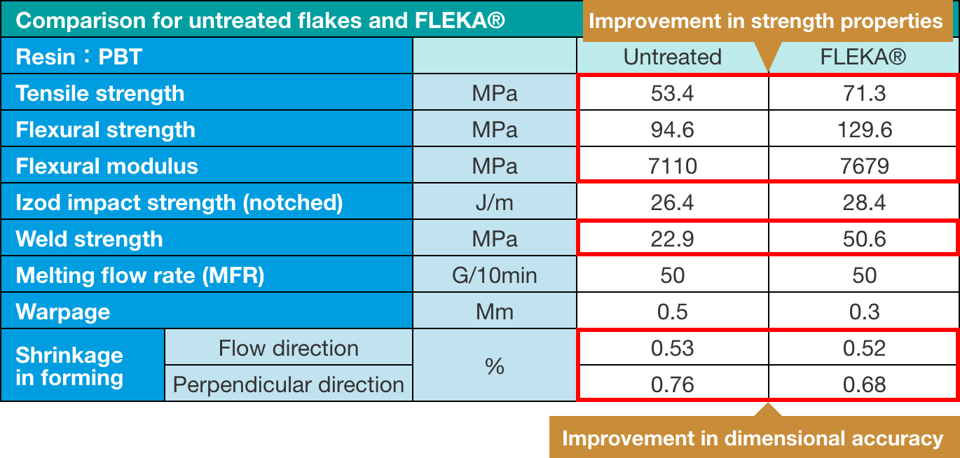 Change in physical properties with and without surface treatment