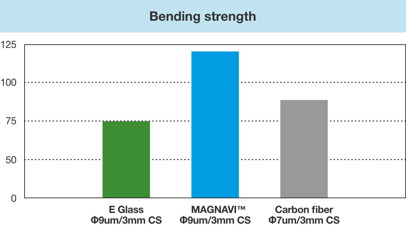 Bending strength