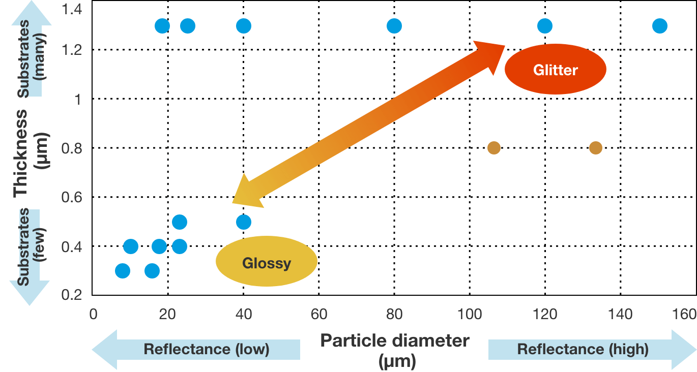 Product positioning for thickness and average particle size