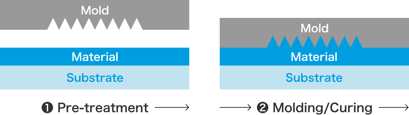 Imprint Process Flow