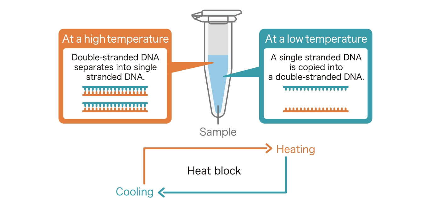 Conventional temperature control method