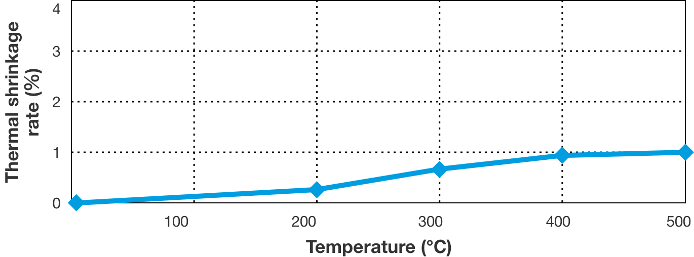 Thermal dimension stability