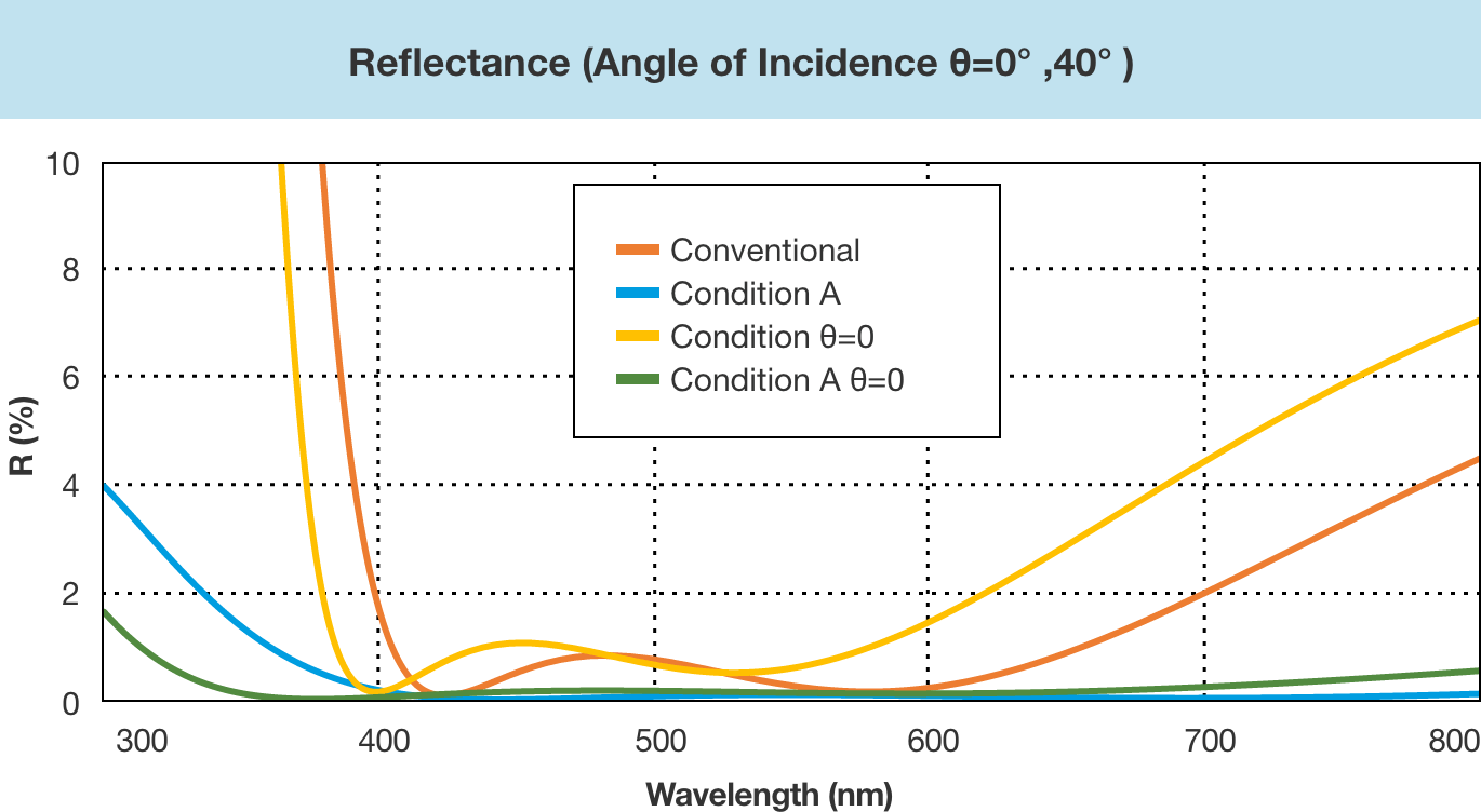 Figure 3: Reflectance and Incident Angle Dependency