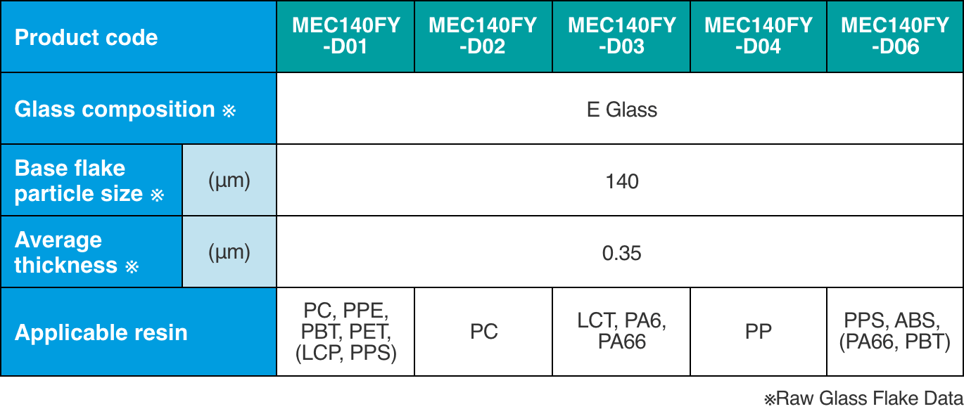 DURAFLAKEⓇ product lineup The adopted resin is an example of using fine flakes.