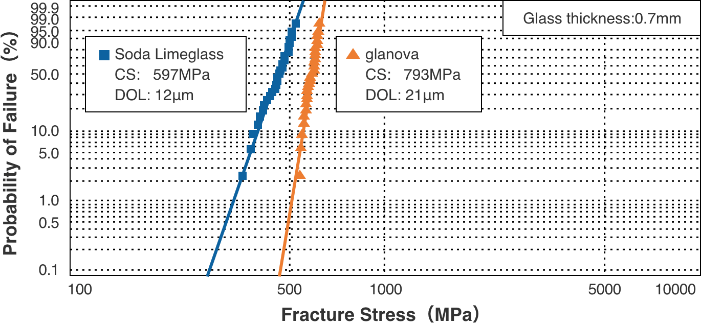 chemically strengthened to a higher degree (high CS/DOL)