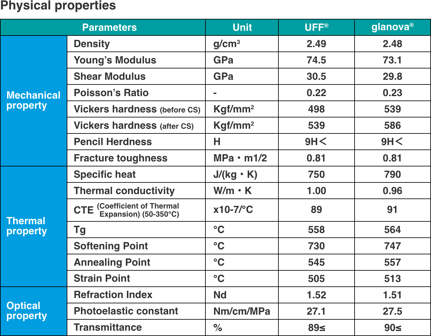 Physical properties