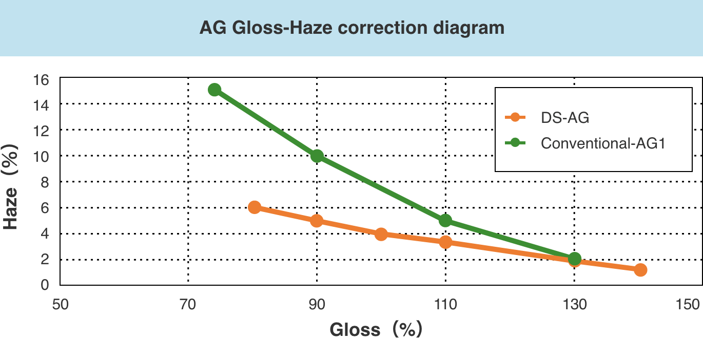 Proprietary anti-glare processing (DS-AG)