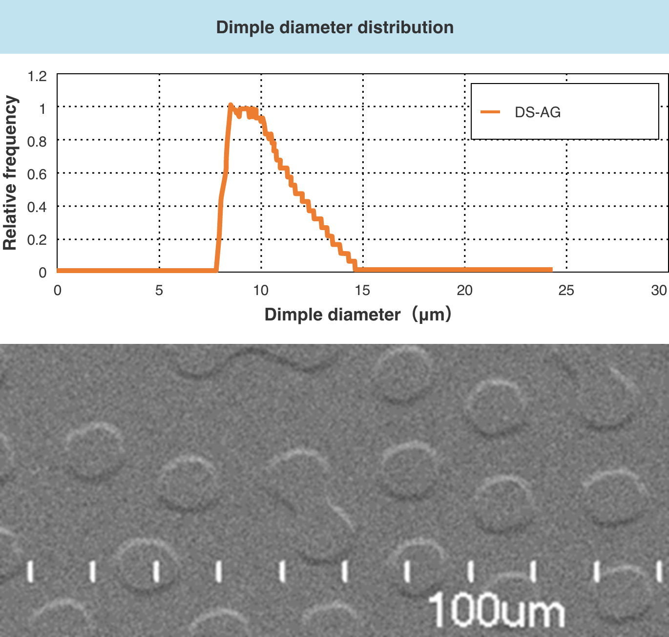 Control of dimples (irregularities on the glass surface) is possible