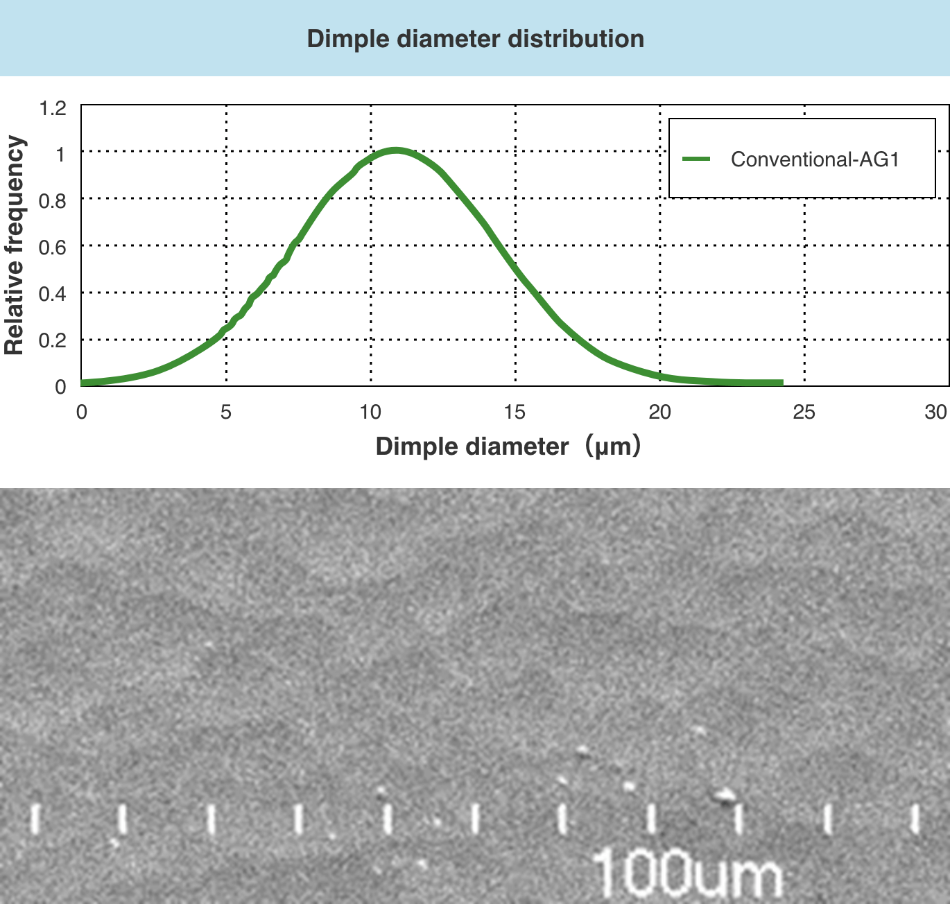 Control of dimples (irregularities on the glass surface) is possible