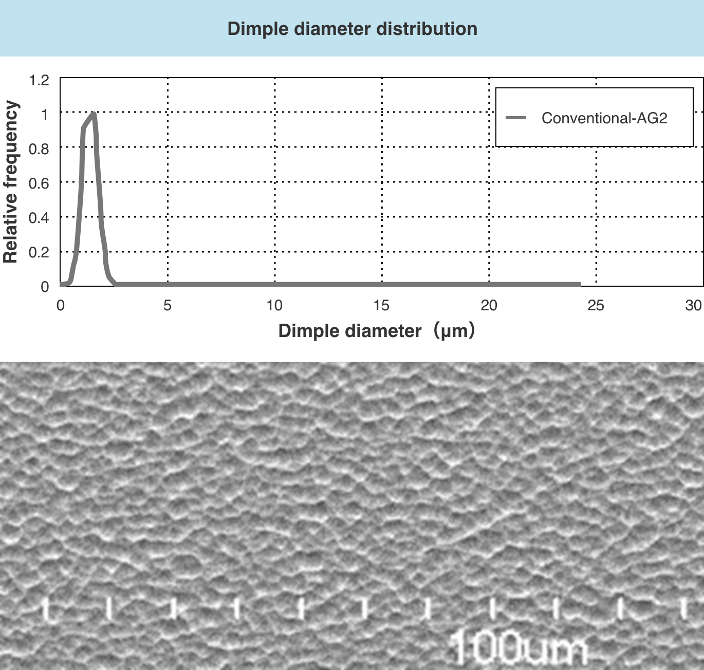 Control of dimples (irregularities on the glass surface) is possible