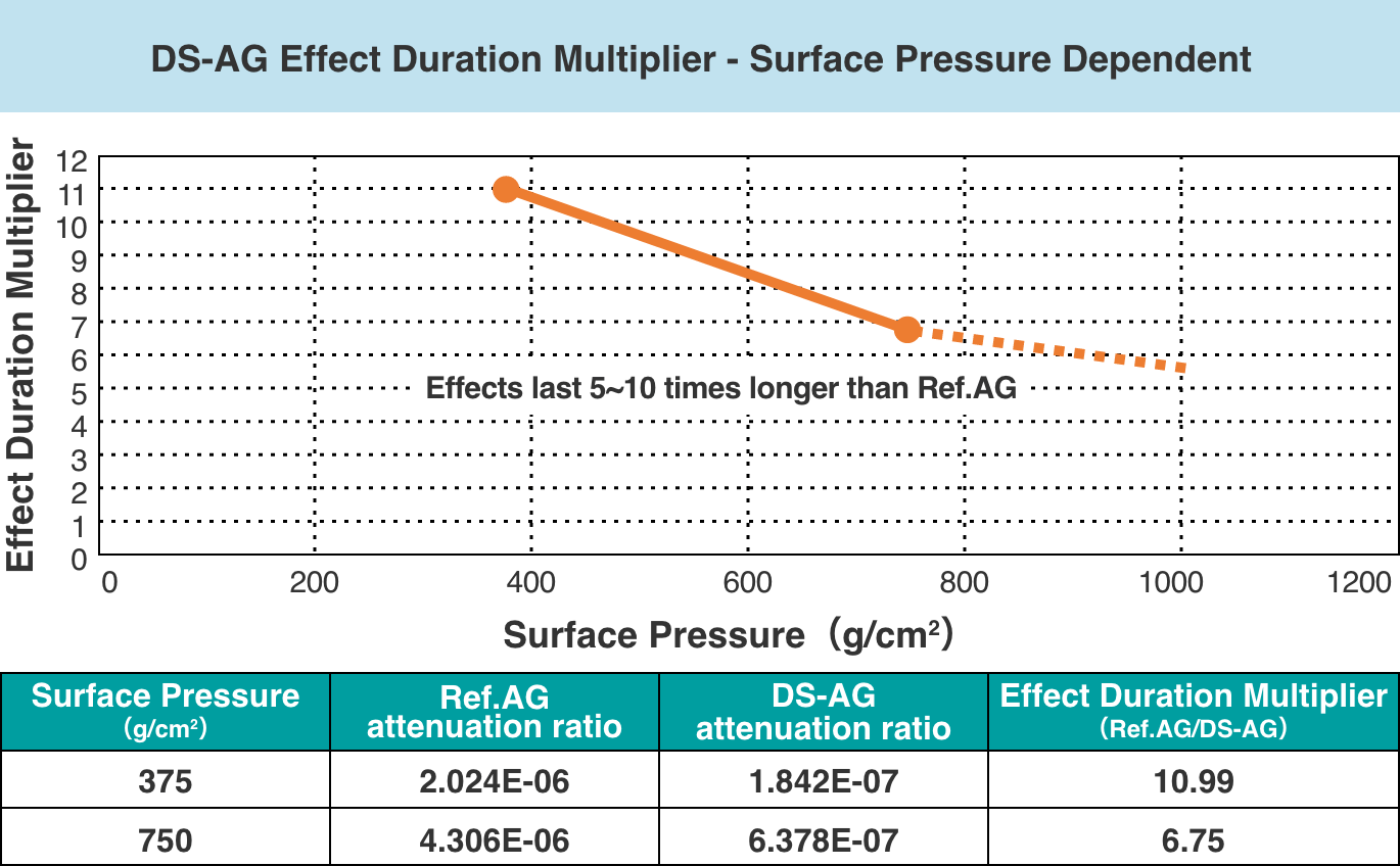 the anti-fingerprint type DS-AG had less contact angle change