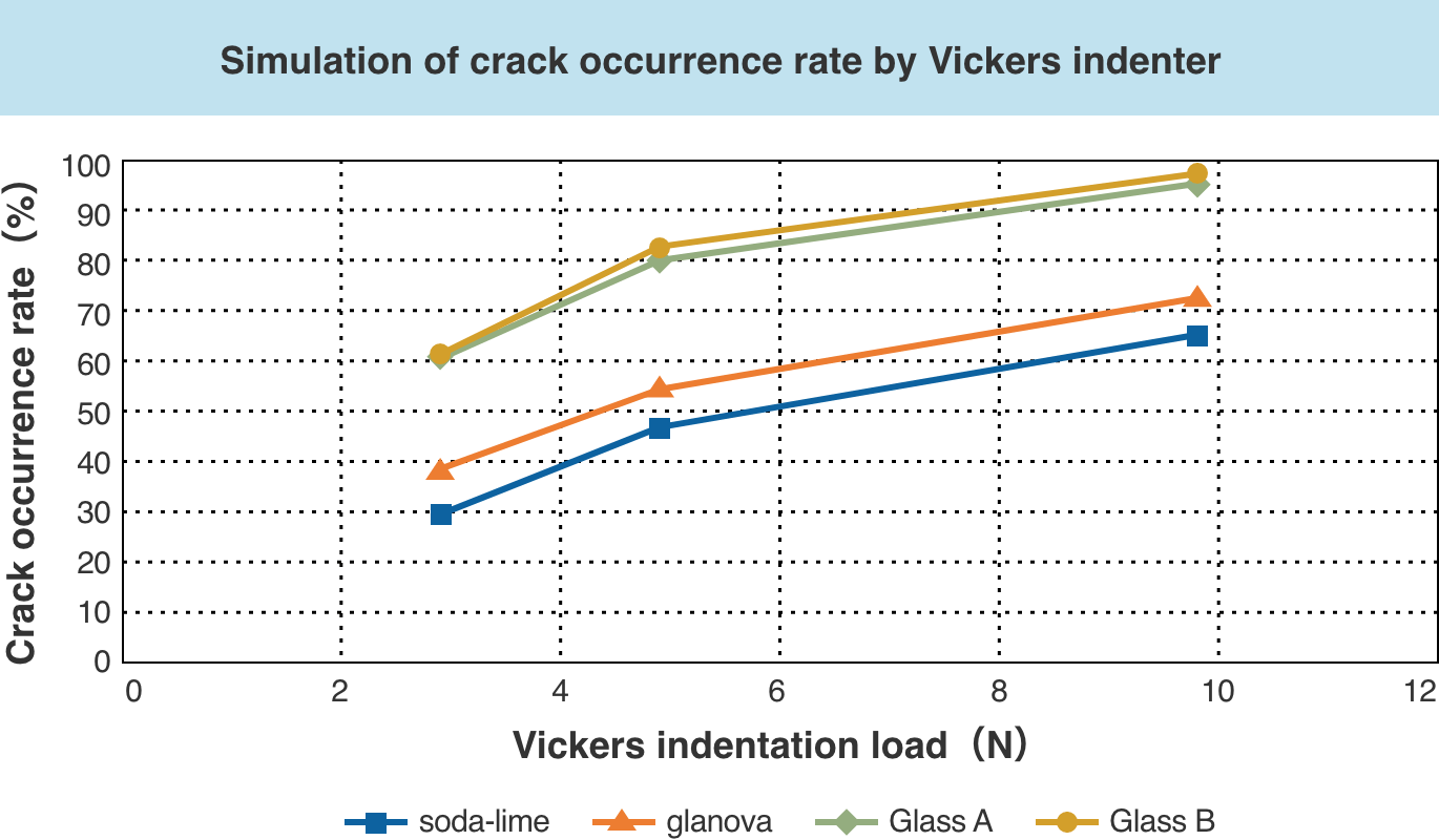 Simulation of crack occurrence rate by Vickers indenter