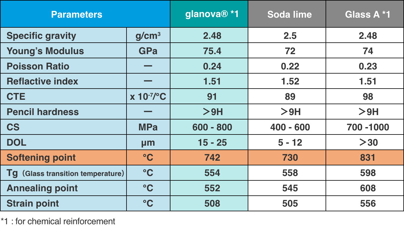 Low softening point and easy heat processing