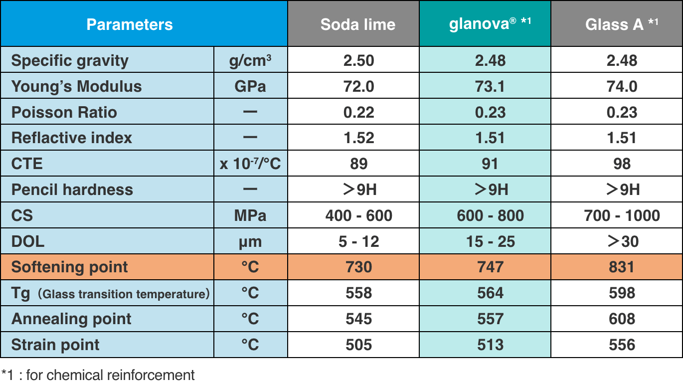 Low softening point and easy heat processing