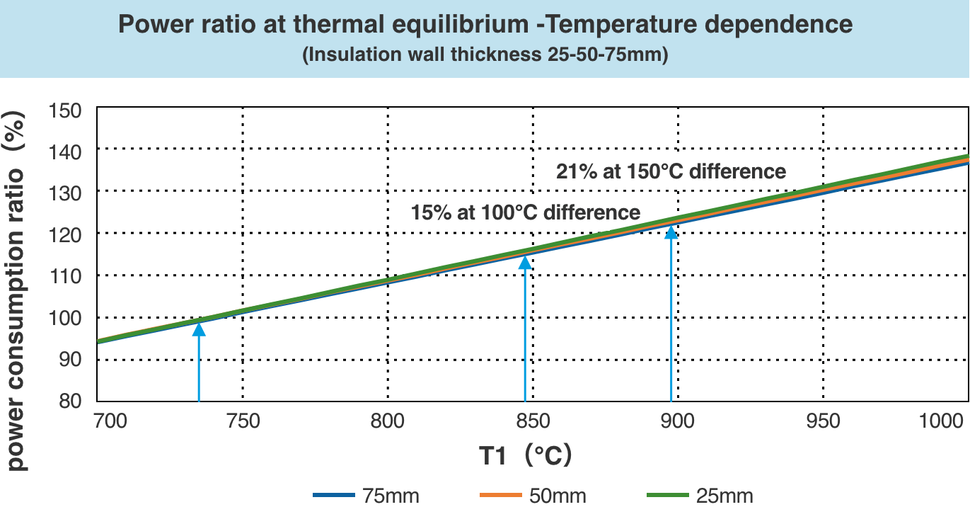 the ratio of power consumption due to the difference in heating temperature
