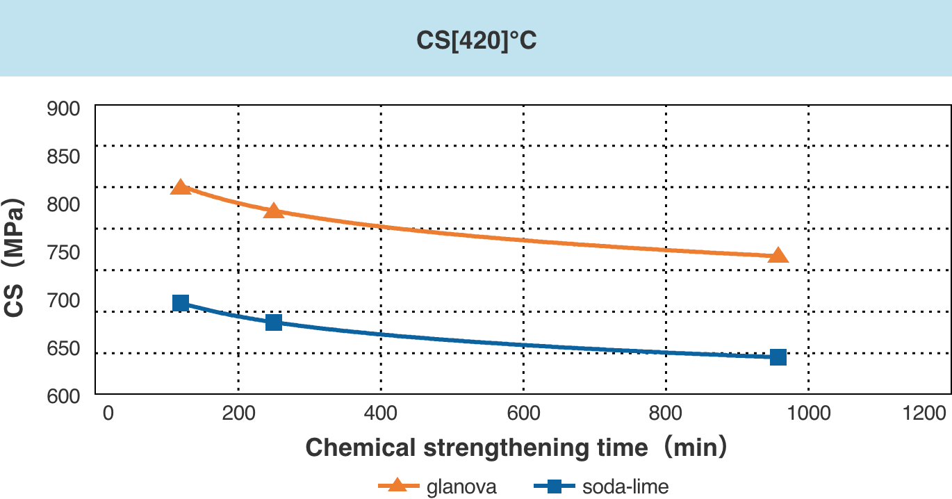 Chemical strengthening properties