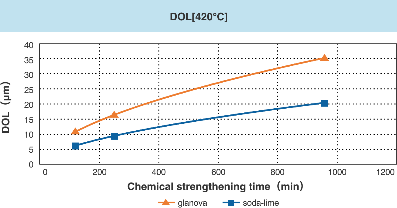 Chemical strengthening properties