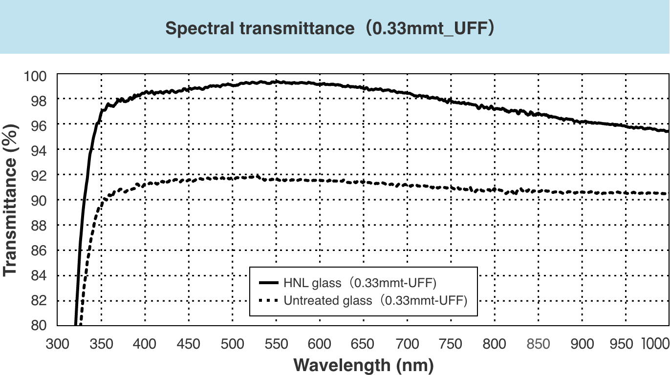 Spectral Transmittance (0.33mmt UFF)