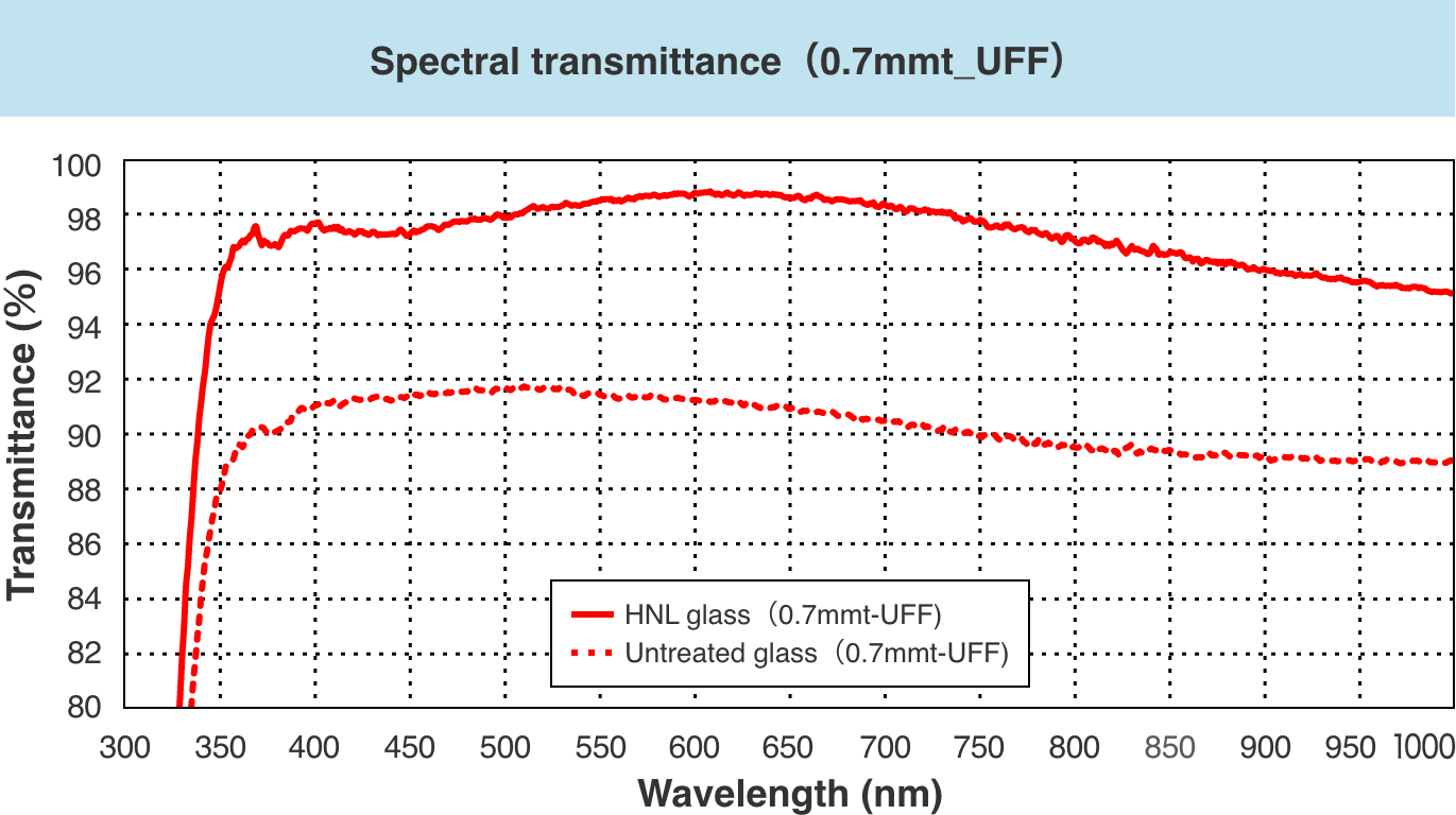 Spectral Transmittance (0.7mmt UFF)