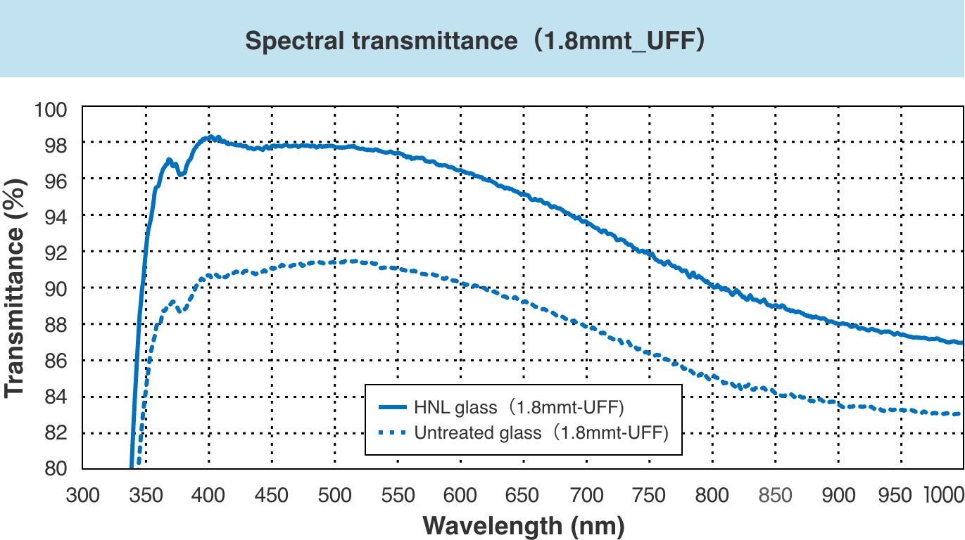 Spectral Transmittance (1.8mmt UFF)