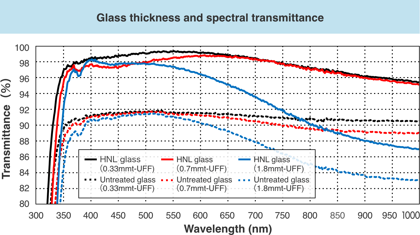 Spectral transmittance before and after HNL formation and glass thickness