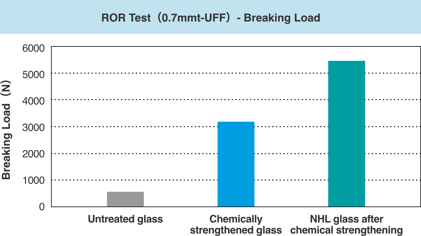 ROR Test (Breaking Load)