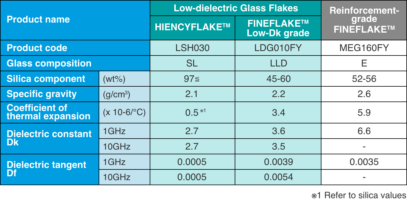 Characteristics of low-dielectric glass flakes