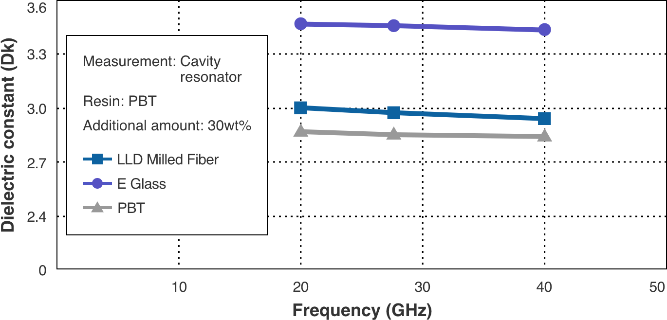 Dielectric constant of molded resin products containing LLD milled fiber