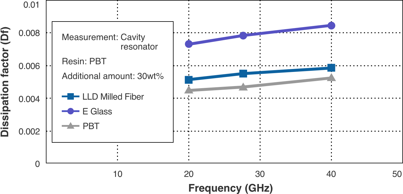 Dissipation factor of molded resin products containing LLD milled fiber