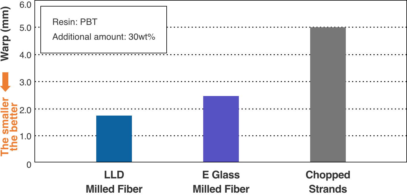Warpage of molded products containing low-dielectric milled fiber