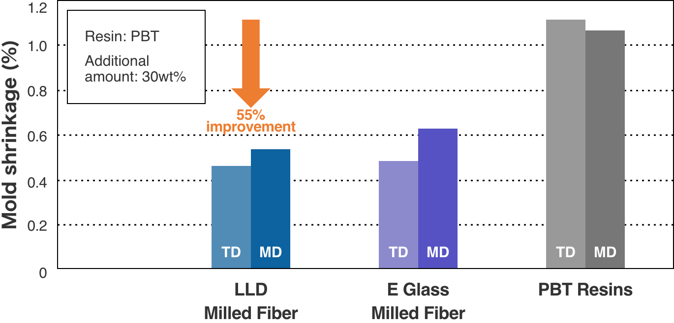 Mold shrinkage rate of molded products containing low-dielectric milled fiber