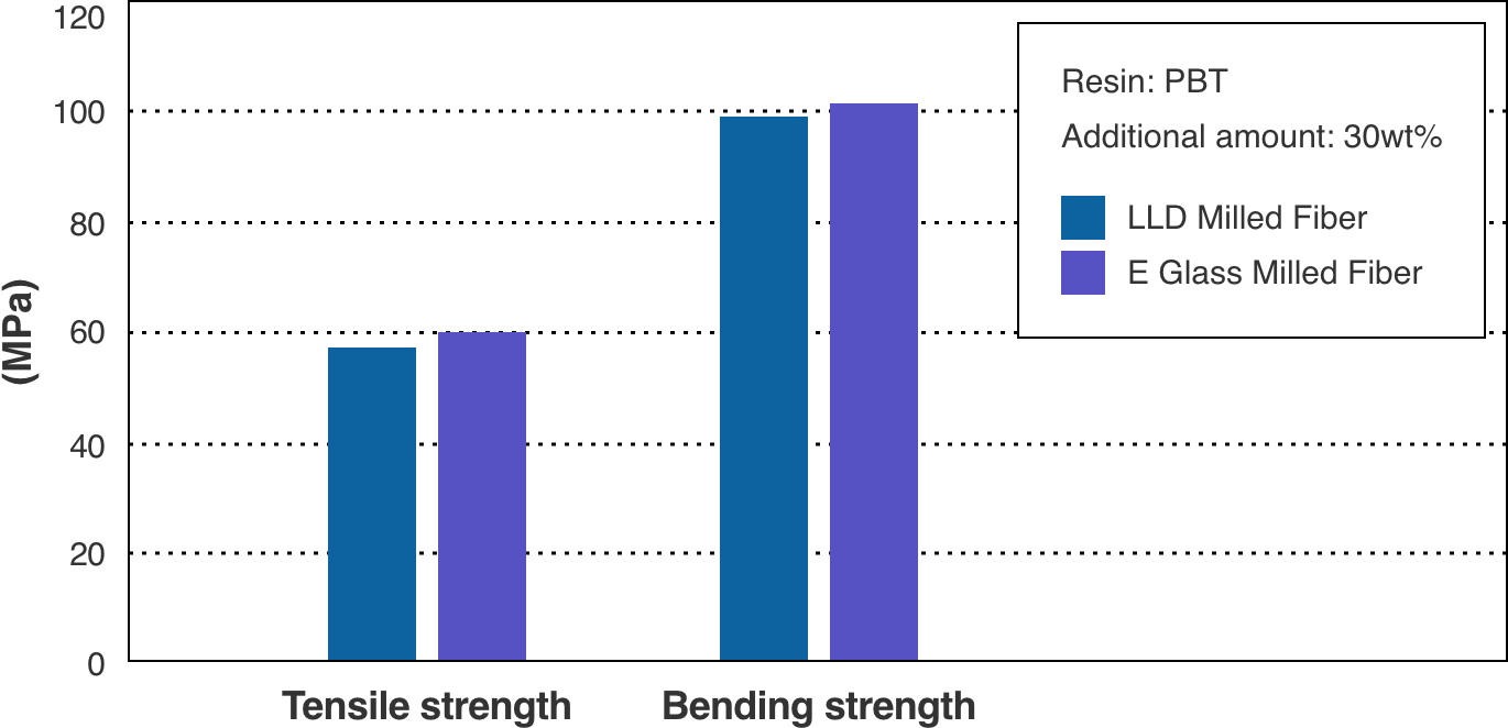 Mechanical properties of molded resin products containing low-dielectric milled fiber